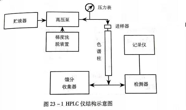 高效液相色譜儀的結構可分為"高壓輸液泵","色譜柱","進樣器","檢測器